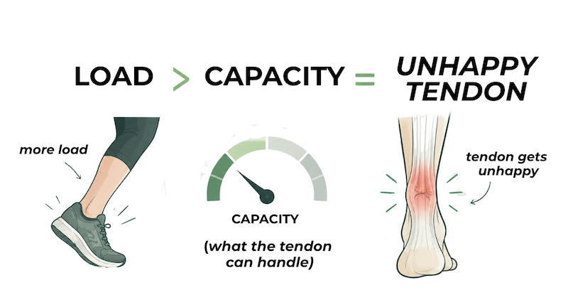 tendinopathy-overloading-doing-too-much