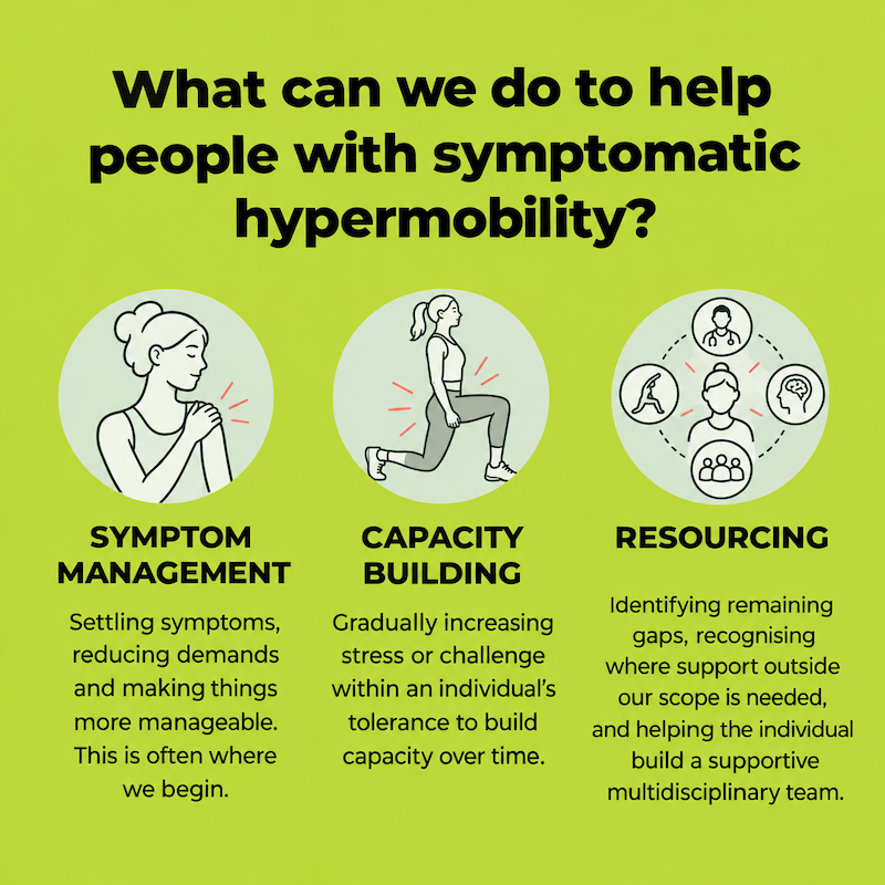 Supporting Symptomatic Hypermobility